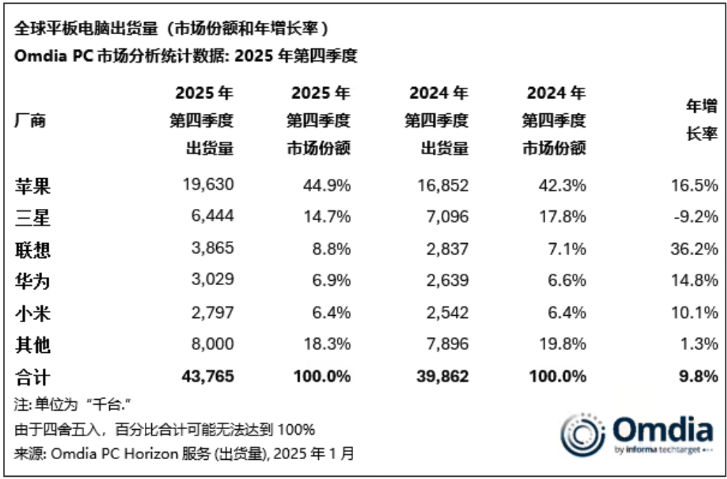 2025全球平板市场持续复苏 出货量增9.8% 苹果稳居榜首